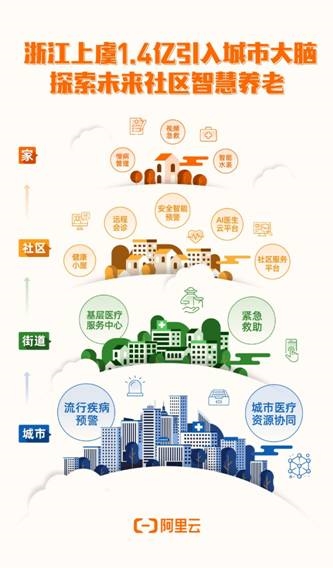 1.4亿投入，阿里云城市大脑助力上虞探索未来社区智慧养老新范式